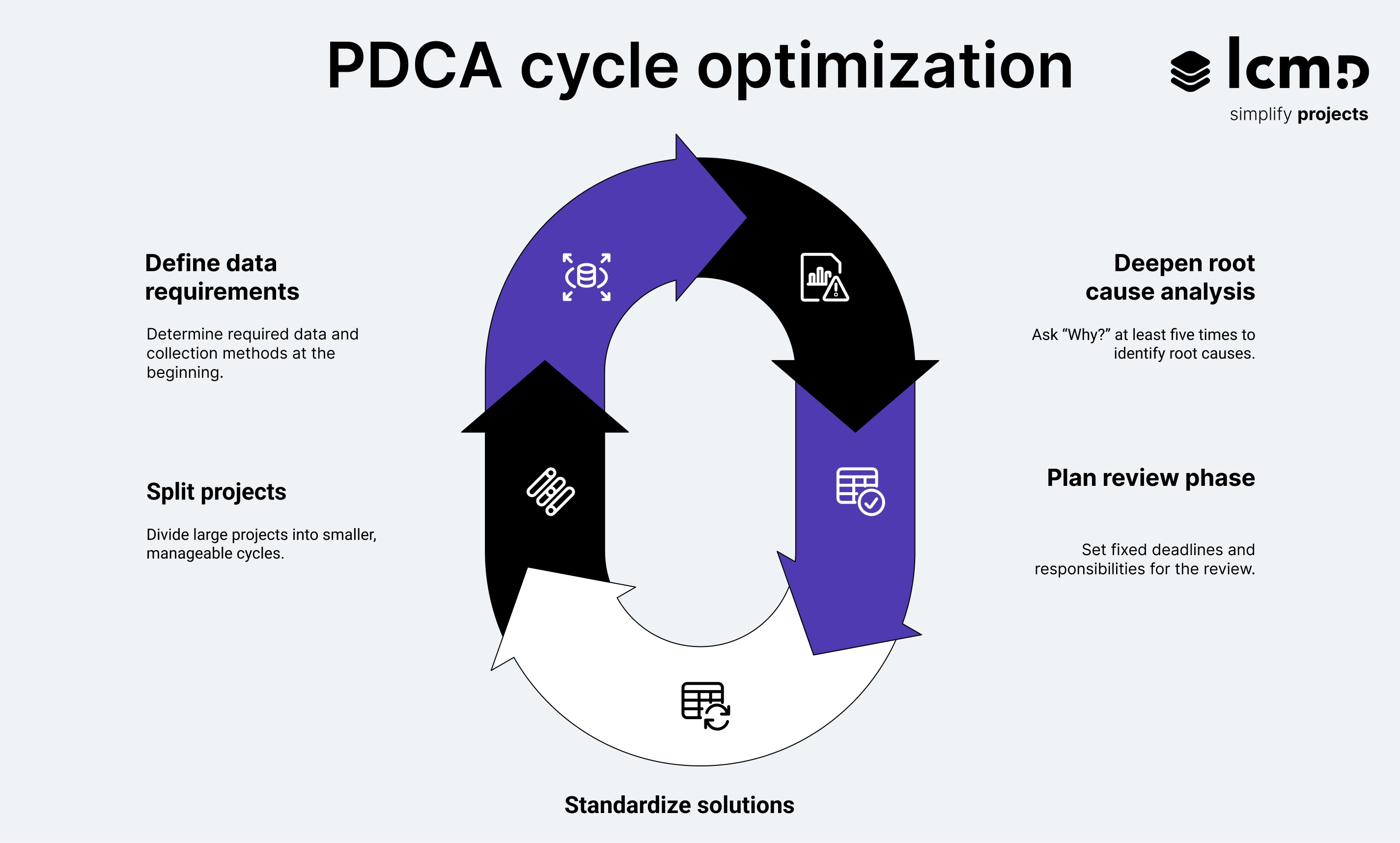 PDCA cycle in management - process improvement for managers